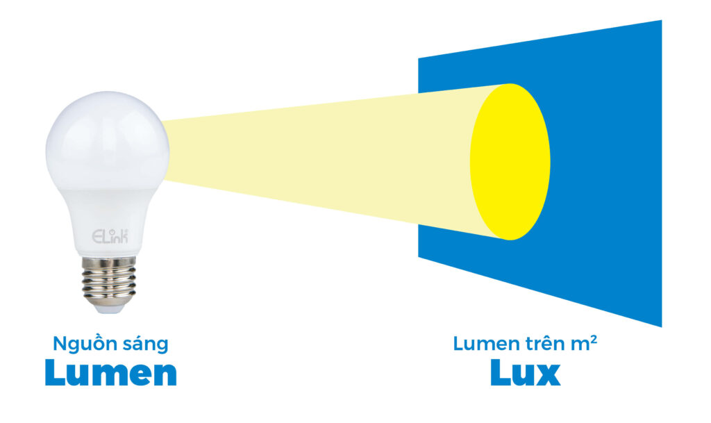 Minh họa mối liên hệ giữa Lumen và Lux
